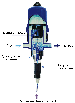Подключение дозатрона