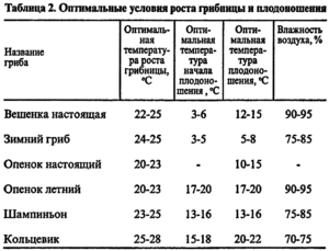 оптимальные условия роста грибниц